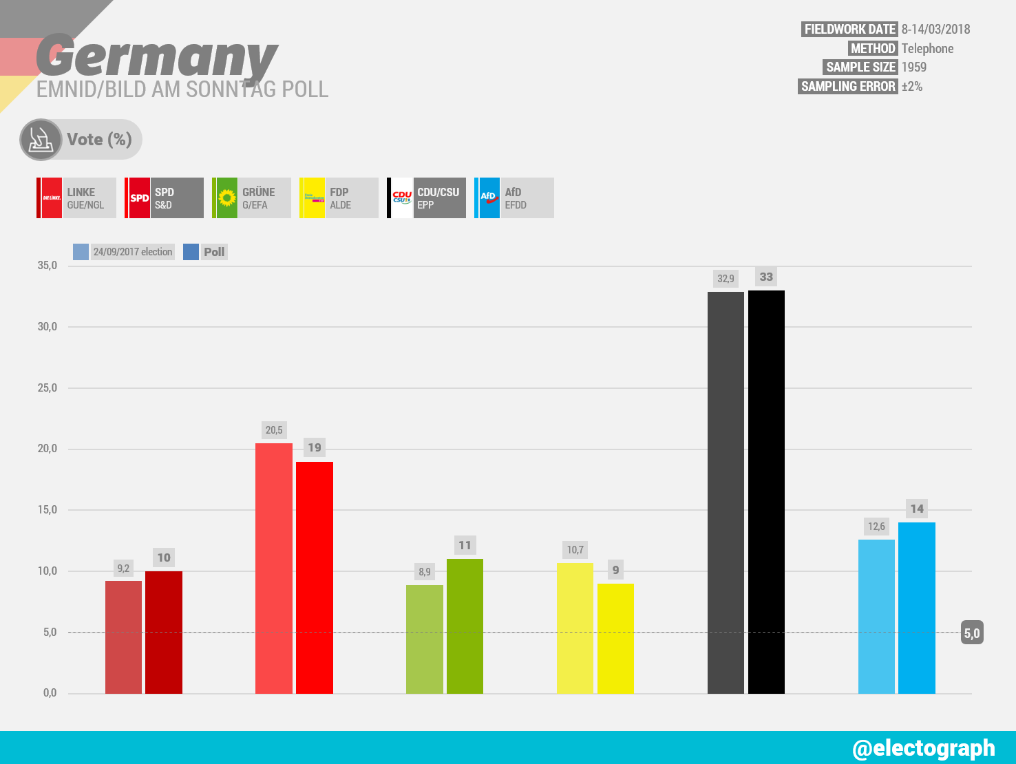 GERMANY Emnid poll chart for Bild am Sonntag, March 2018