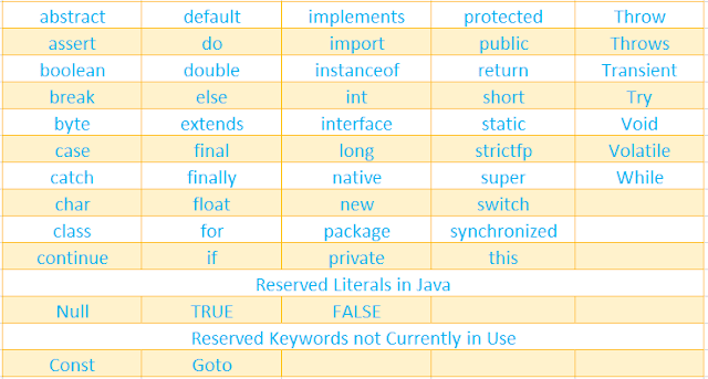 52 كلمة رئيسية  في لغة برمجة Java ، فإن Keyword هي أي واحدة من 52 كلمة محجوزة لها معنى محدد مسبقًا في اللغة ؛  لهذا السبب ، لا يمكن للمبرمجين استخدام الكلمات الأساسية كأسماء للمتغيرات أو الأساليب أو الفئات أو أي معرفات أخرى.  من بين هذه الكلمات الرئيسية الـ 52 ، هناك 49 قيد الاستخدام ، وواحدة قيد المعاينة ، و 2 ليست قيد الاستخدام.