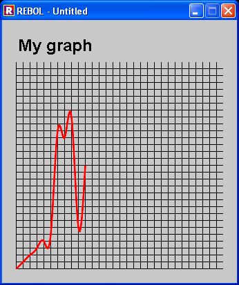 Repl.it Graphs Rebol: Making graphs
