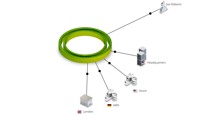 Figure 7: HQ, Branch, Cloud DC and Mobile Users connects to Cato Figure 7: HQ, Branch, Cloud DC and Mobile Users connects to Cato