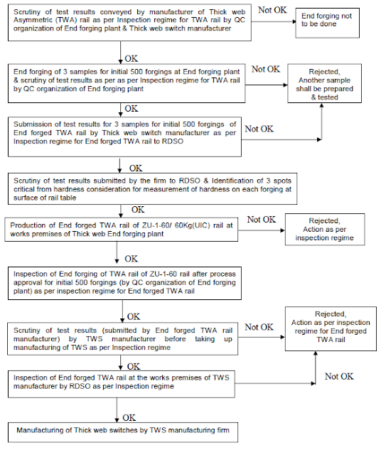 PROCESS FLOW CHART FOR PROCUREMENT OF Zu-1-60 THICK WEB ASYMMETRICAL RAILS