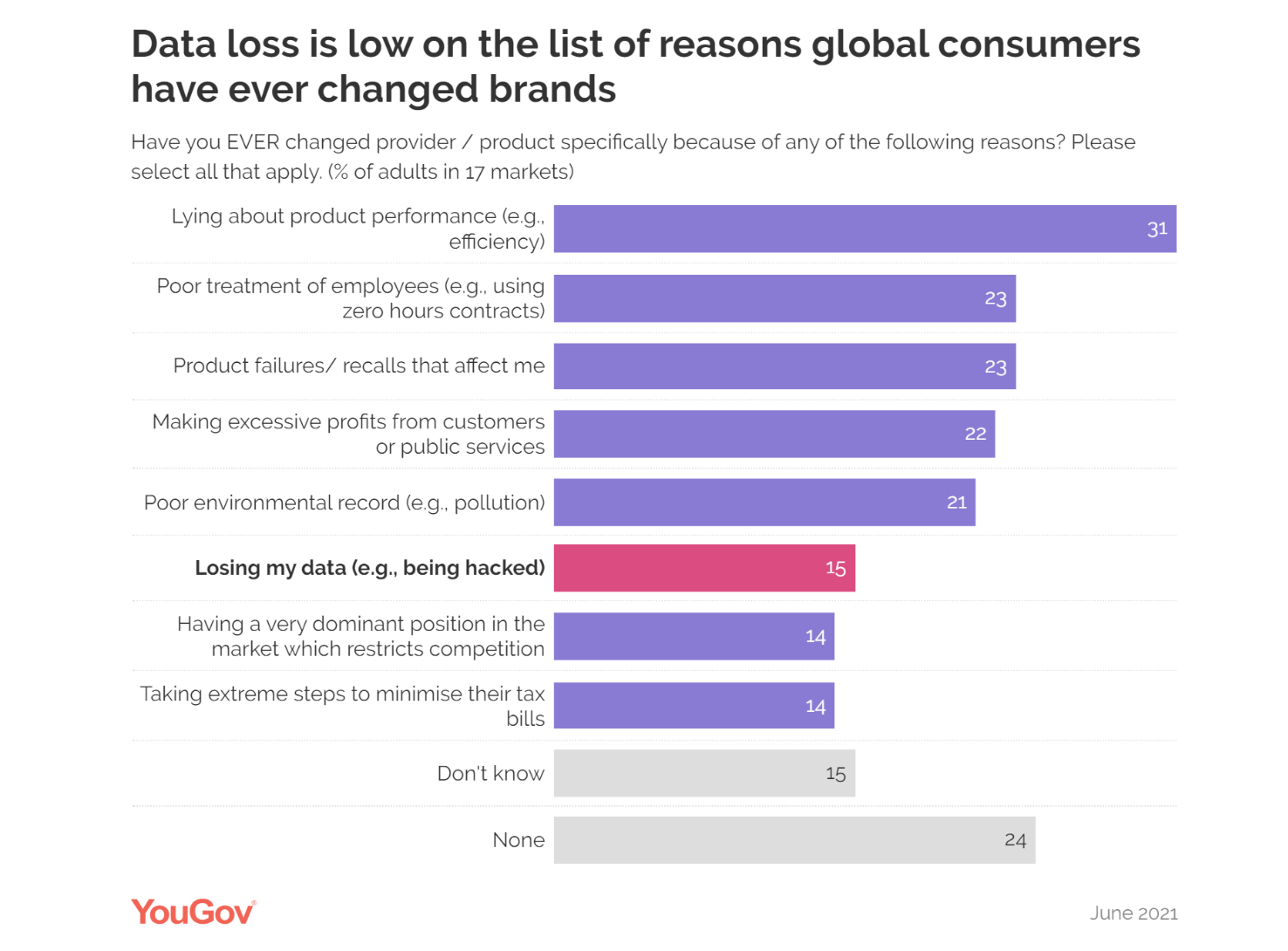 How do data leaks affect customer loyalty?
