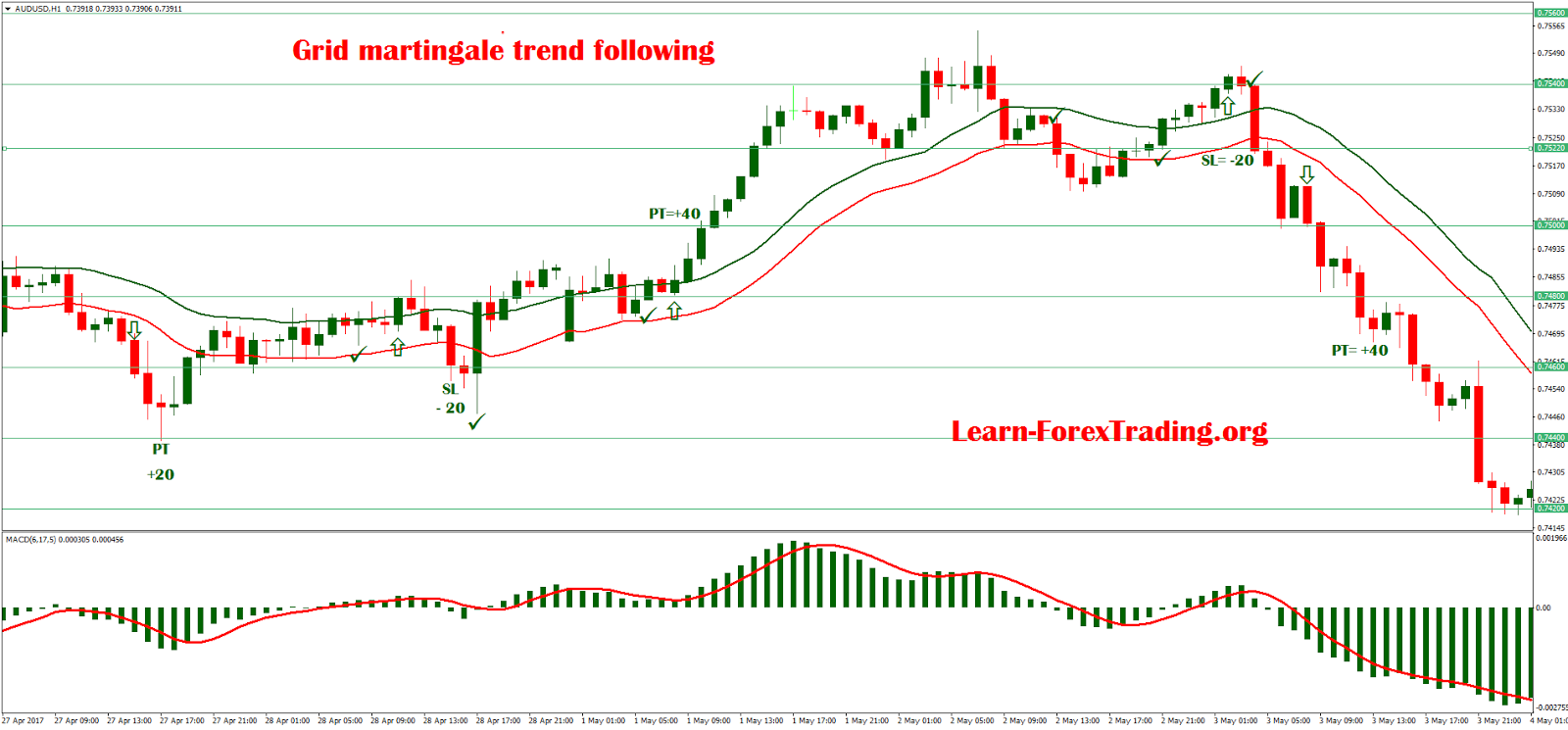 Grid martingale trend following Learn Forex Trading
