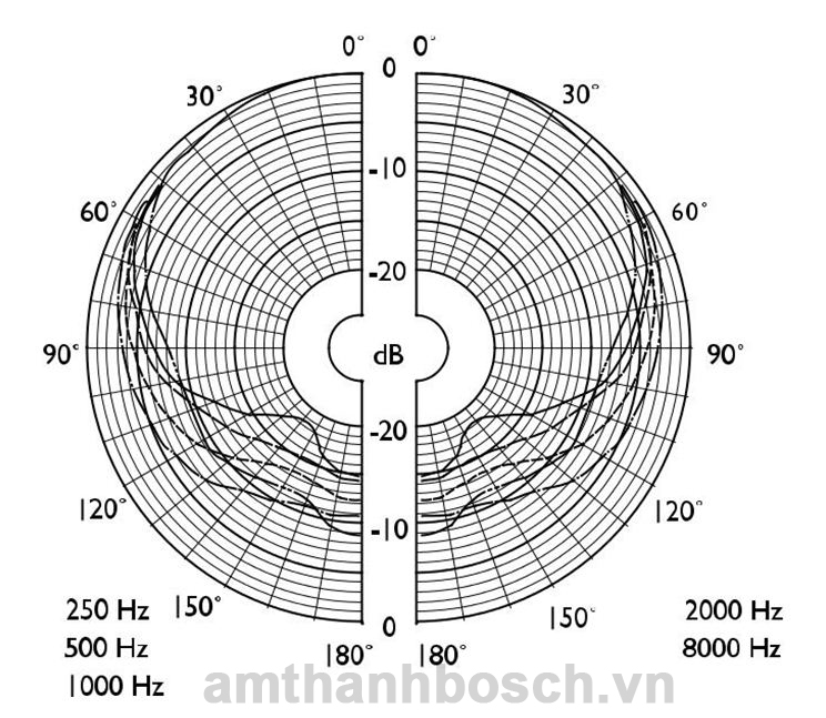 Micro cầm tay một hướng Bosch LBB 9099/10