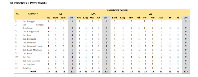 Jumlah Kuota Program PKB Guru Madrasah setiap Kabupaten di Provinsi Sulawesi Tengah