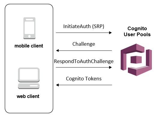 Aws Cognito Totp Software Token Mfa Using Java