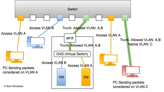 Untagged tagged vlan and VLAN membership