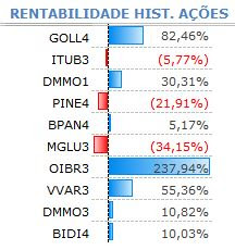 Gráfico 7 - Rentabilidade das Ações