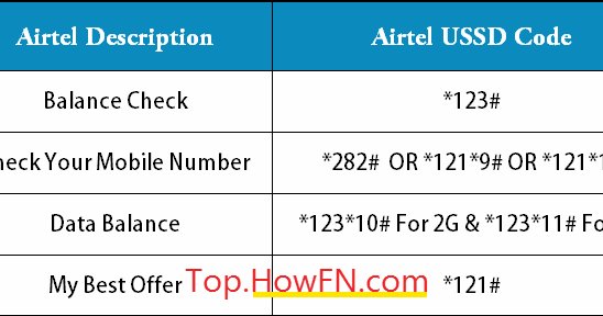 एयरटेल डाटा बैलेंस कैसे चेक करें Airtel 4g data balance check code ussd
