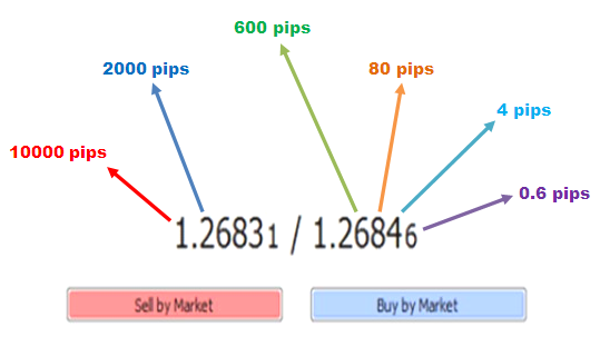 How much is 1 pip forex