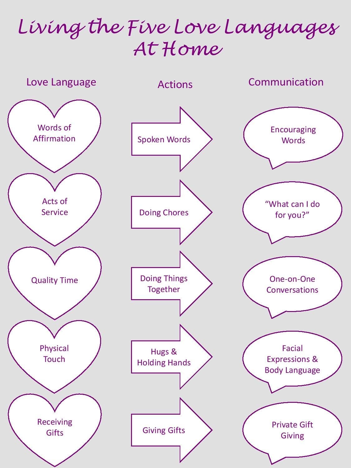 Language lovers. 5 languages of love. Types of love language. The language of love. 5 languages of love.