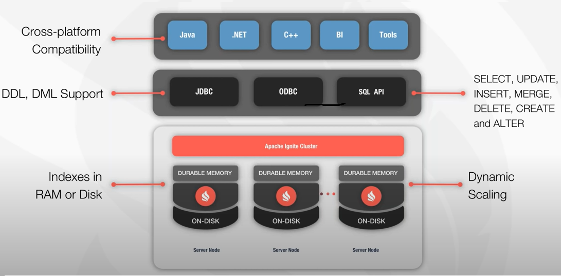Yazılım Çorbası Apache Ignite Distributed SQL ve Cache