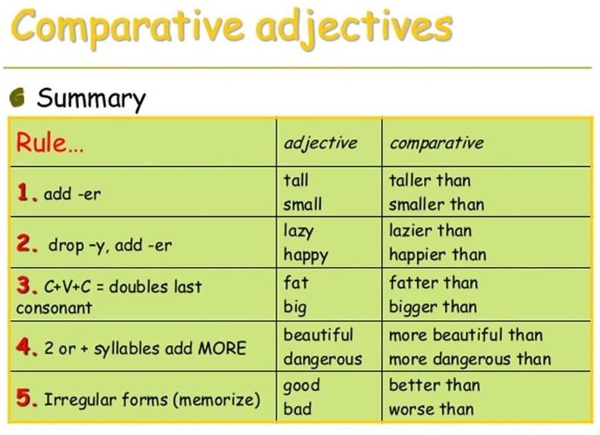 Adjectives 5 класс. Comparative and Superlative form правило. Comparatives and Superlatives правило. Comparative and Superlative adjectives правило. Comparative and Superlative adjectives правила.