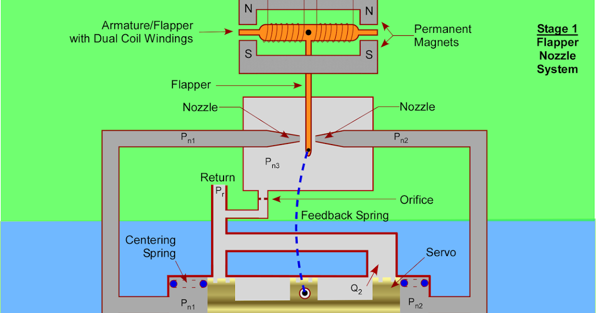 HOW DO HYDRAULIC SERVO VALVES WORK? ENGINEERING MADE EASY