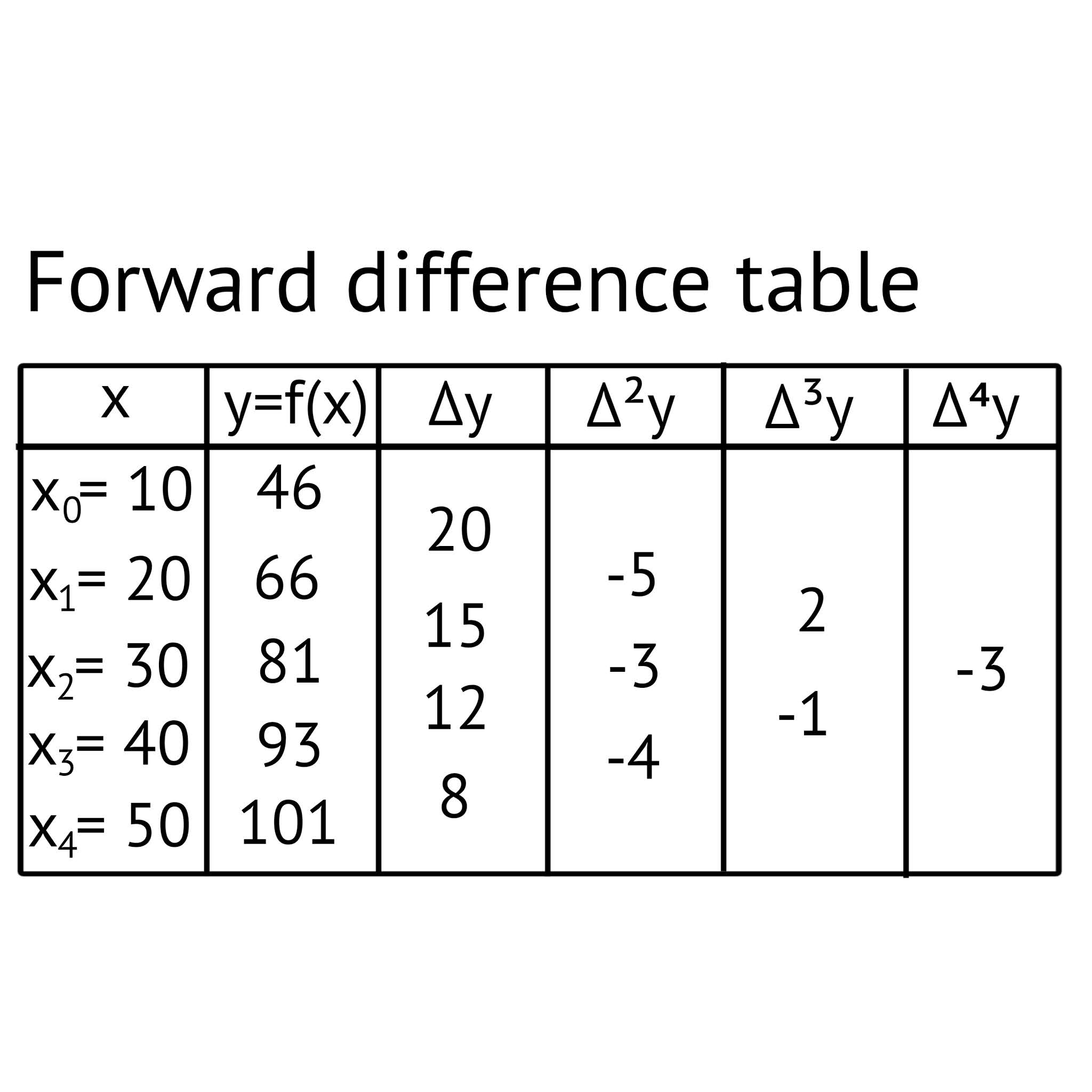 NewtonGregory forward interpolation formula and Newton Gregory
