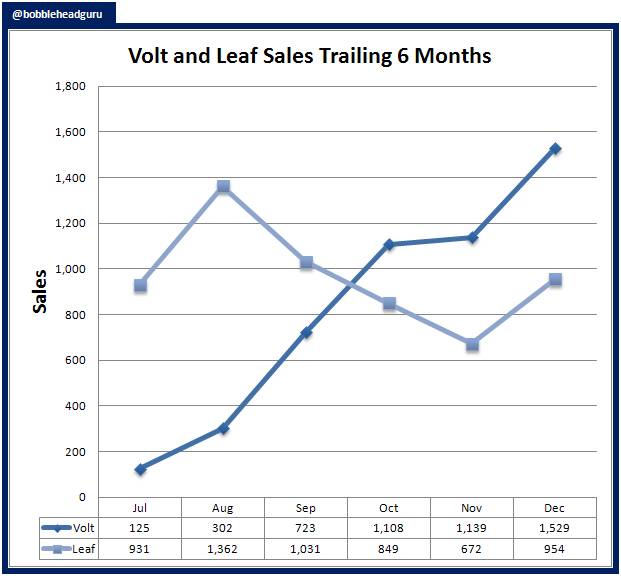 Nissan leaf sales october 2011