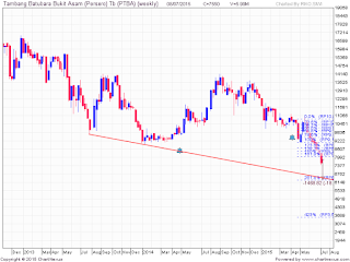 Target penurunan saham PTBA 