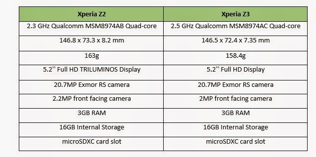 Xperia Z3'ün bütün özellikleri