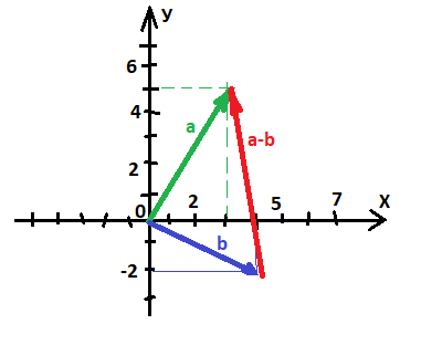 Проекция вектора на координатную ось. На рисунке 1. 43 представлен график зависимости от времени. Найти проекцию ax. График зависимости скорости от ускорения.