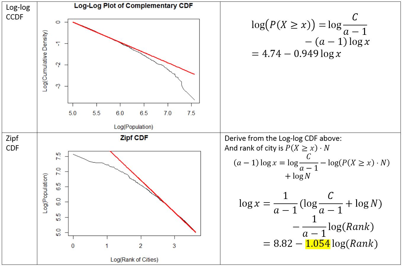 Powerlaw distribution (Pareto)& Zipf's Law connection and how to fit