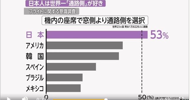 The Japanese Prefer Aisle Seats