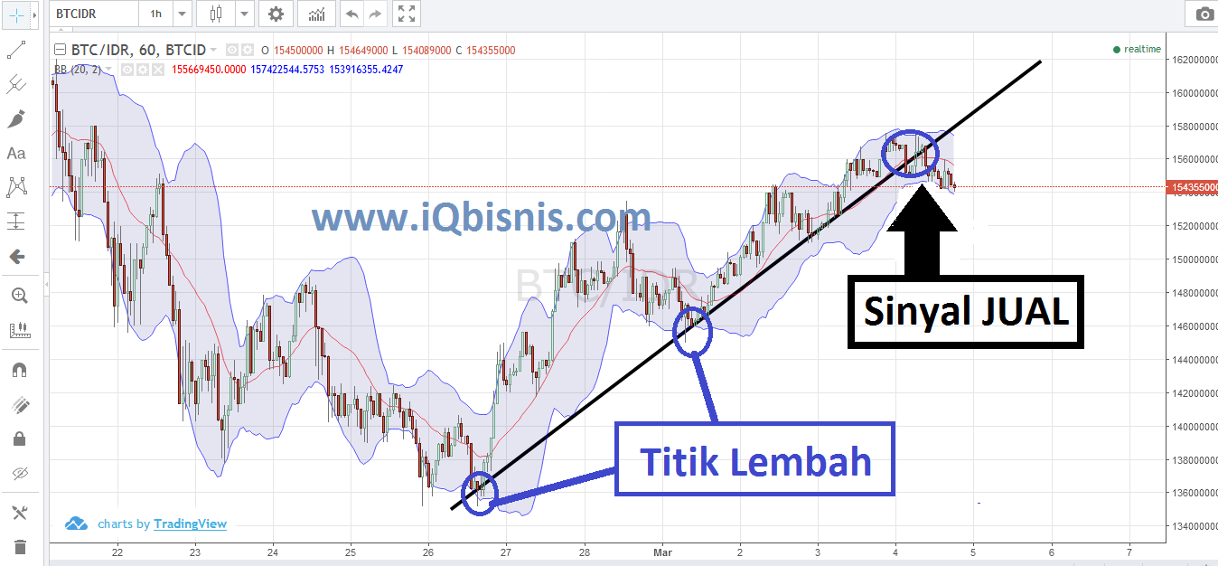 cara membnaca chart trading bitcoin