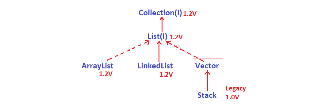 Collections Basics