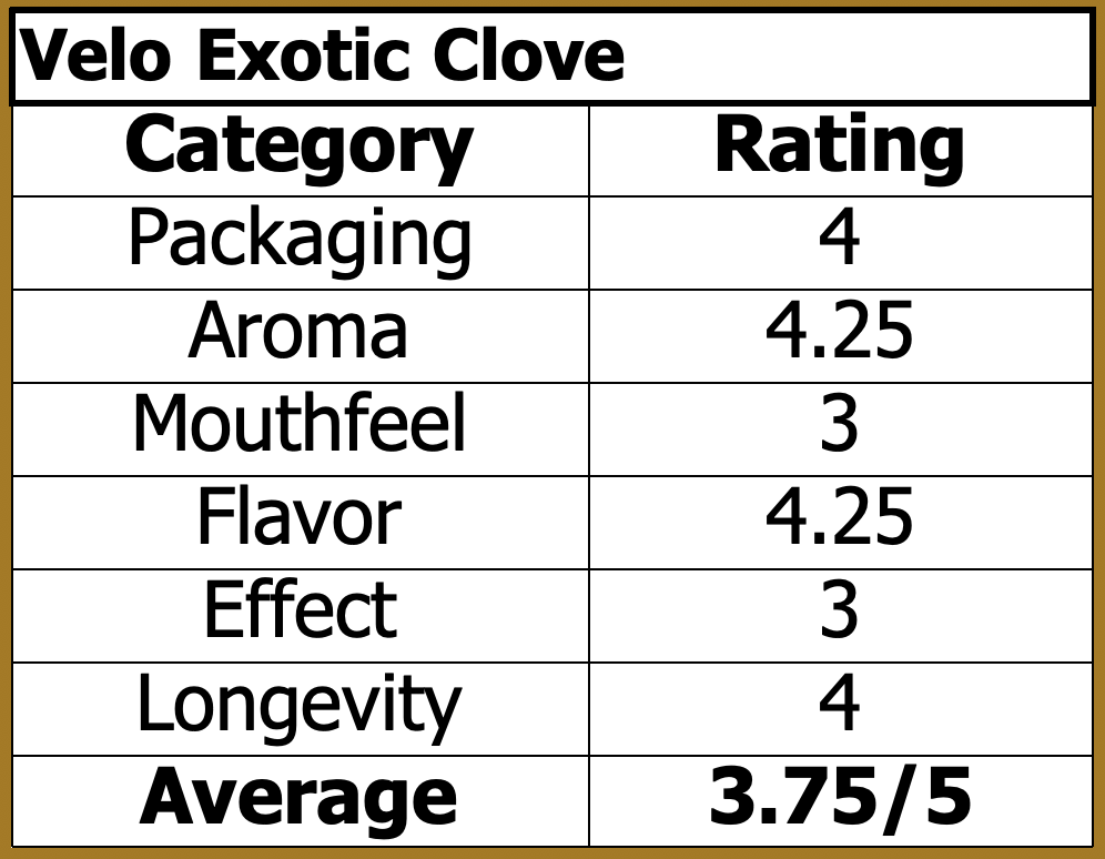 Velo Exotic Clove (Nicotine Pouches) Review. 6 December 2020.
