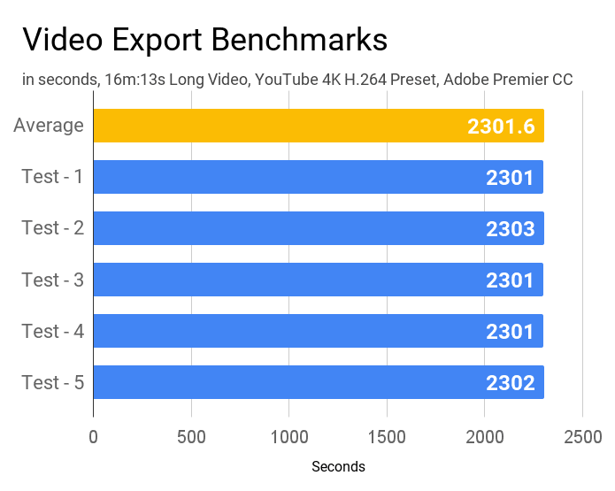 video export benchmarks of Lenovo IdeaPad Slim 3 laptop.