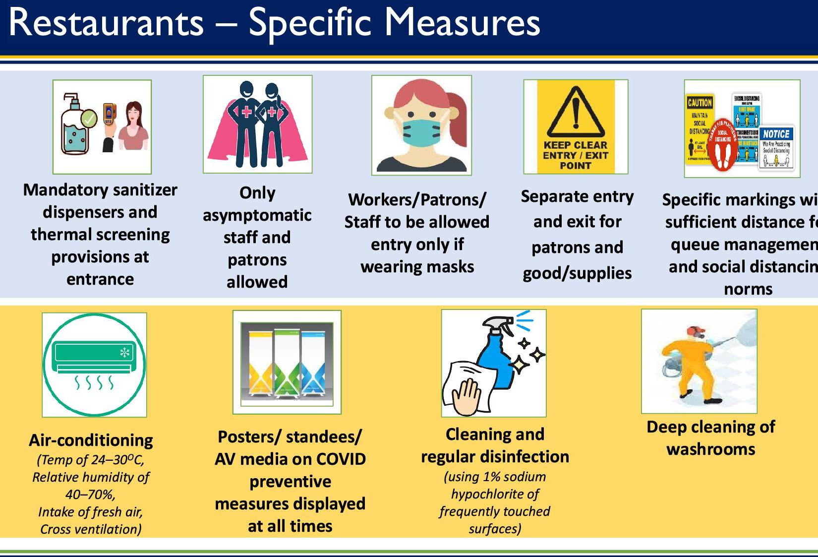 Revised Guidelines for Restaurants on Preventive Measures to contain spread of COVID19