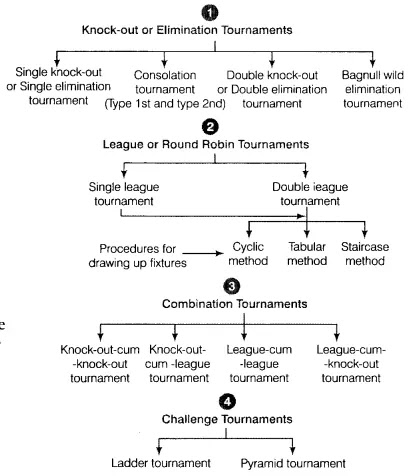 four-types-of-tournaments