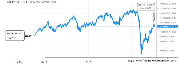 NIFTY 50 INDEX – HGHLY VALUED – 3 YEARS RETURN