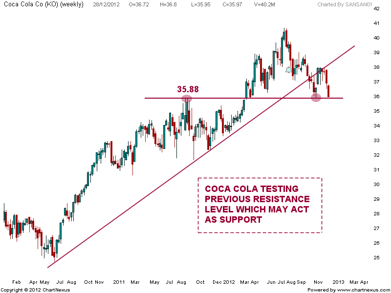 Stock Market Chart Analysis COCA COLA Chart analysis