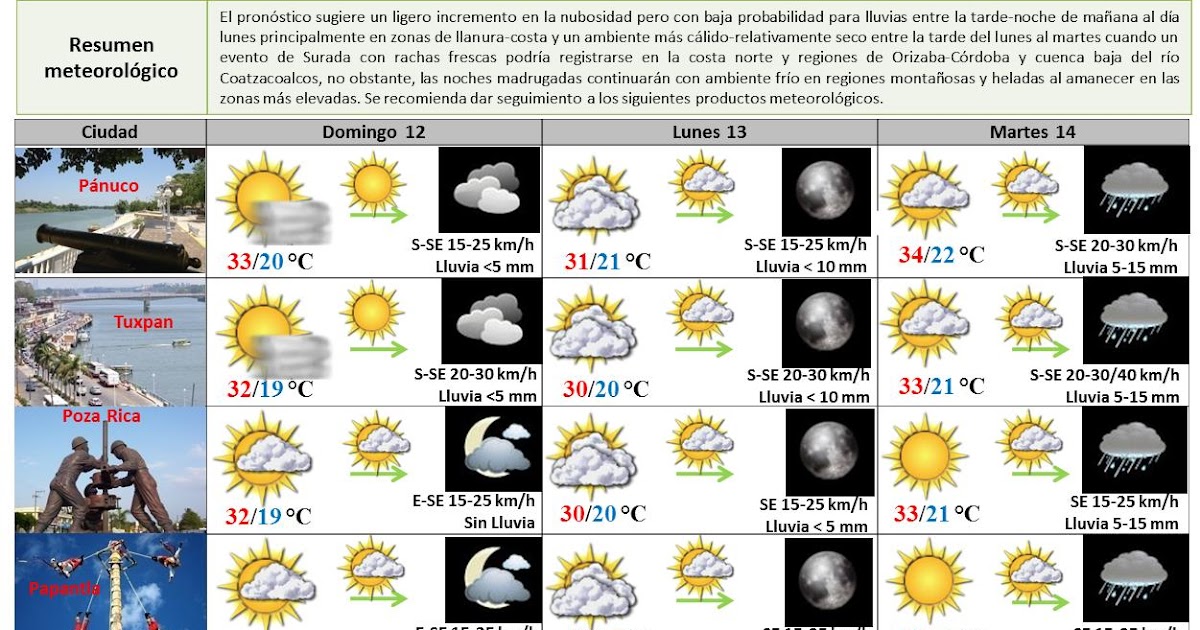 Secretaria de Protección Civil Veracruz Meteorología.