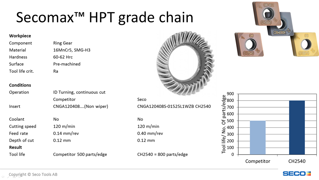 Seco Advanced material Expert CH2540 Wiper inserts not just