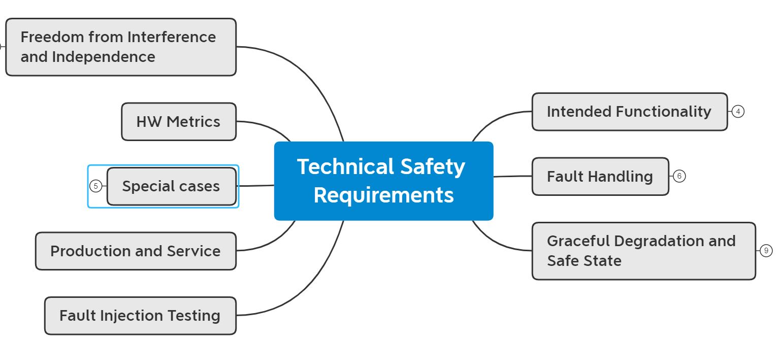 8 Topics for Technical Safety Requirements