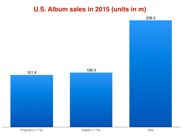 Music 3.0 Music Industry Blog Physical Album Sales Actually Increased