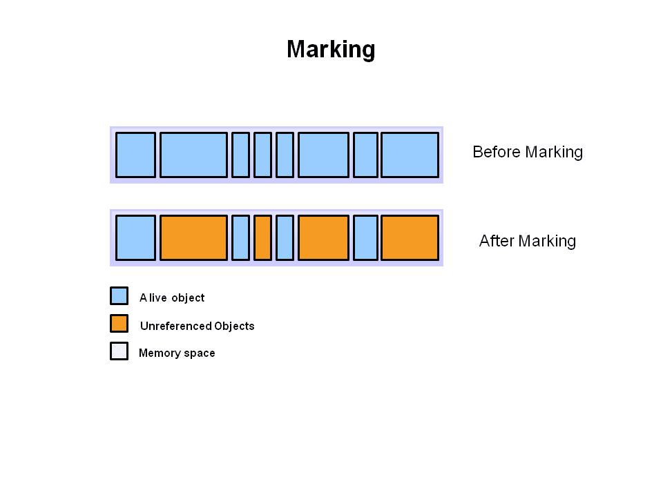 How garbage collection works in java