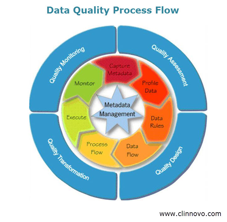 Preparing metadata. Data quality Management. Качество данных. Quality process. Data Management картинки.