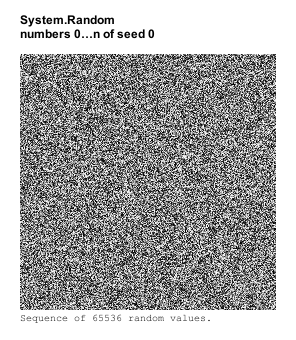 System.Random Noise