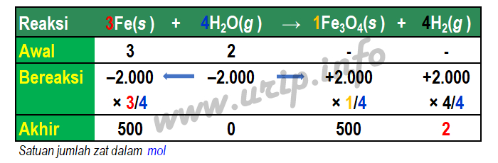 Pembahasan Soal Kimia Nomor 34 Sbmptn 2018 Semua Kode Soal Stoikiometri Dan Pereaksi Pembatas Urip Dot Info
