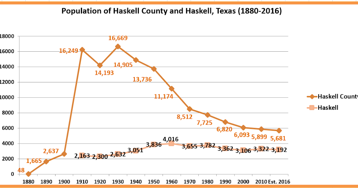 Retiring Guy's Digest Population loss in Texas Haskell County/Haskell