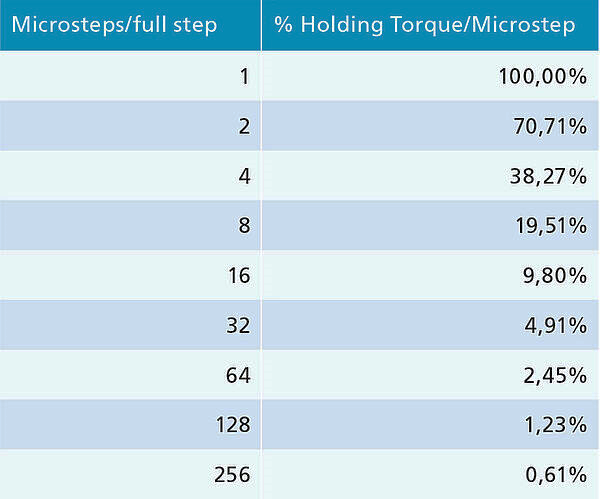 All you need to know about Microstepping in Stepper Motors