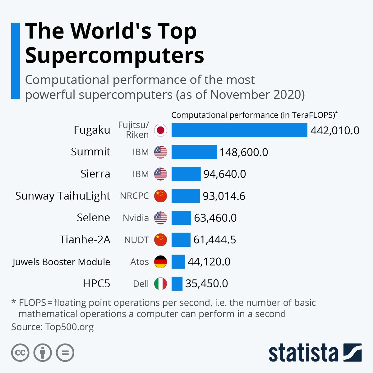 the-worlds-top-supercomputers-infographic