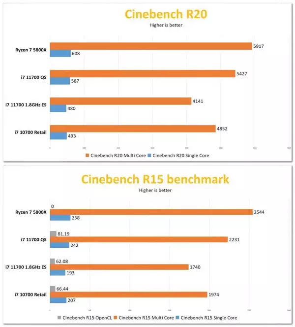 Intel Core i7-11700 Odd Tech Cinebench Performansı