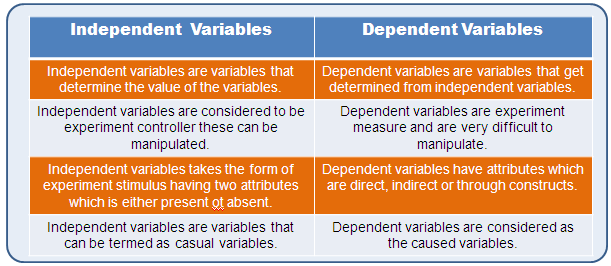 assignment of variables