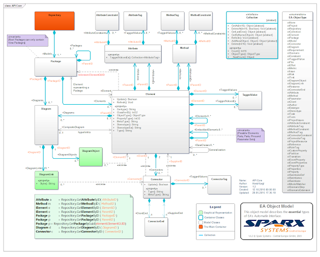 Easparx Shape Script Examples i=i+1: Template Based Reporting for Sparx Enterprise Architect with Java
