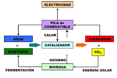 Figura 1. Esquema del uso renovable del hidrógeno como vehículo energético.