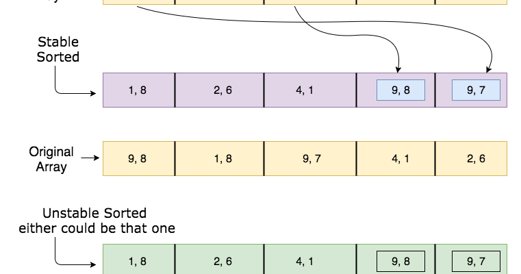 Difference between Stable and Unstable Sorting Algorithm?