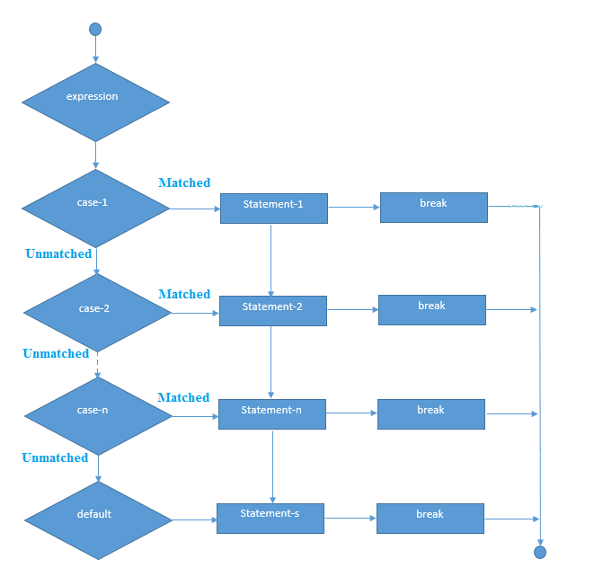 Switch Statement In C Programming Language